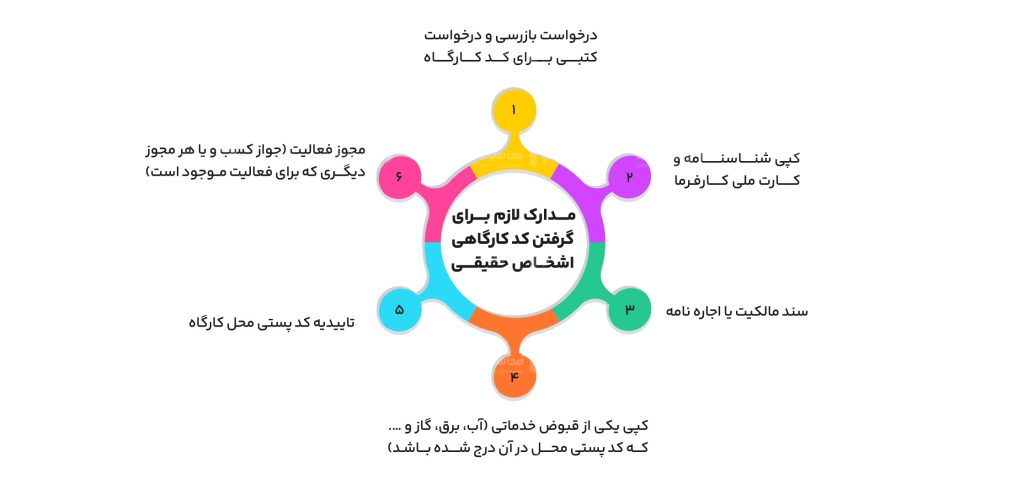 کد کارگاهی اشخاص حقیقی 1